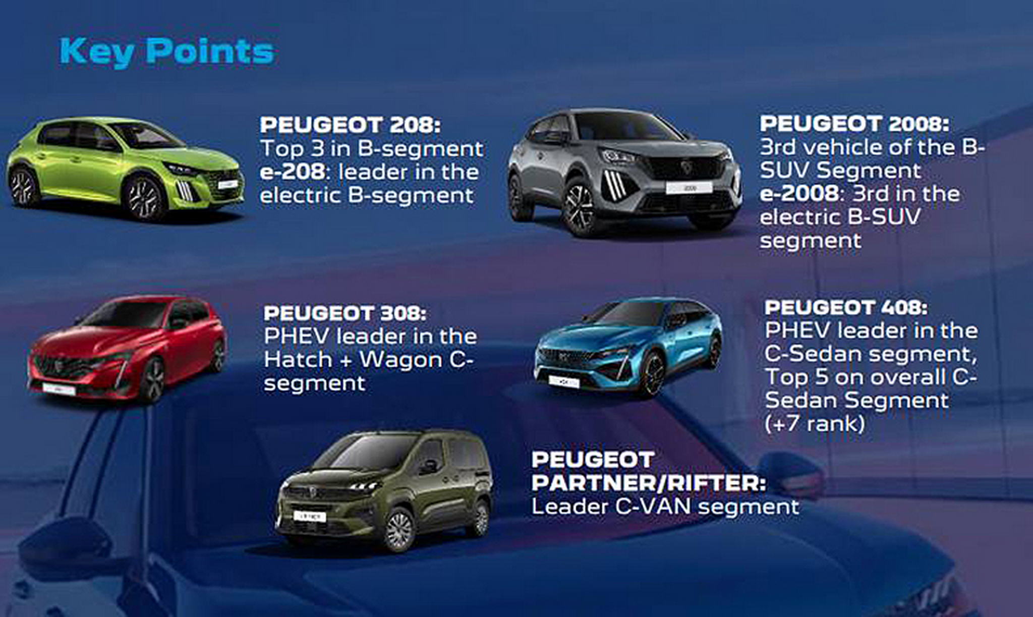 A nemzetközi piacokon és elektrifikációban is erősített a  Peugeot